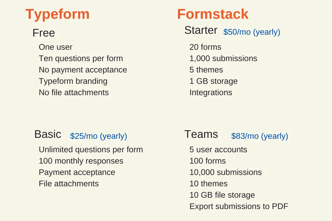 Precios de Typeform vs Formstack